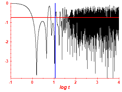Survival probability log